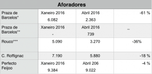 Datos de tráfico na praza de Barcelos.